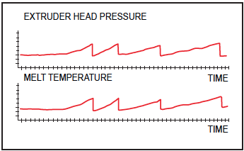 discontinuous screen changer extruder head pressure